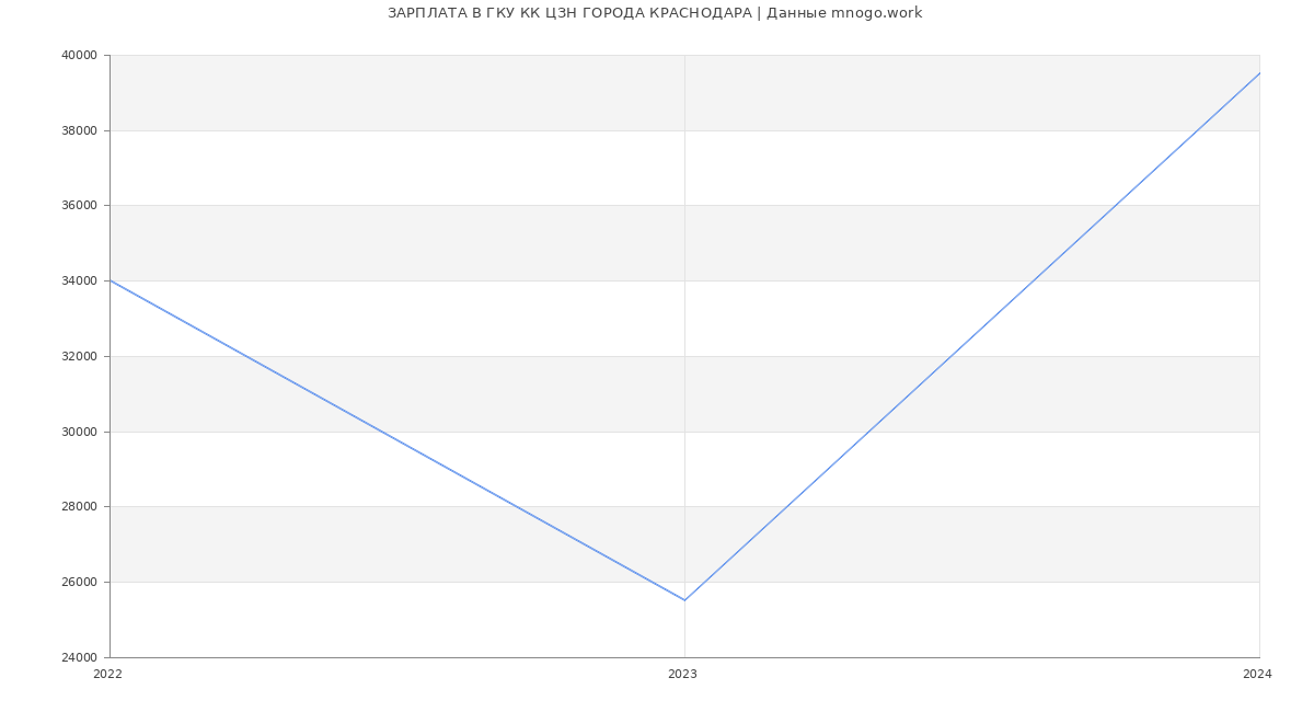 Статистика зарплат ГКУ КК ЦЗН ГОРОДА КРАСНОДАРА