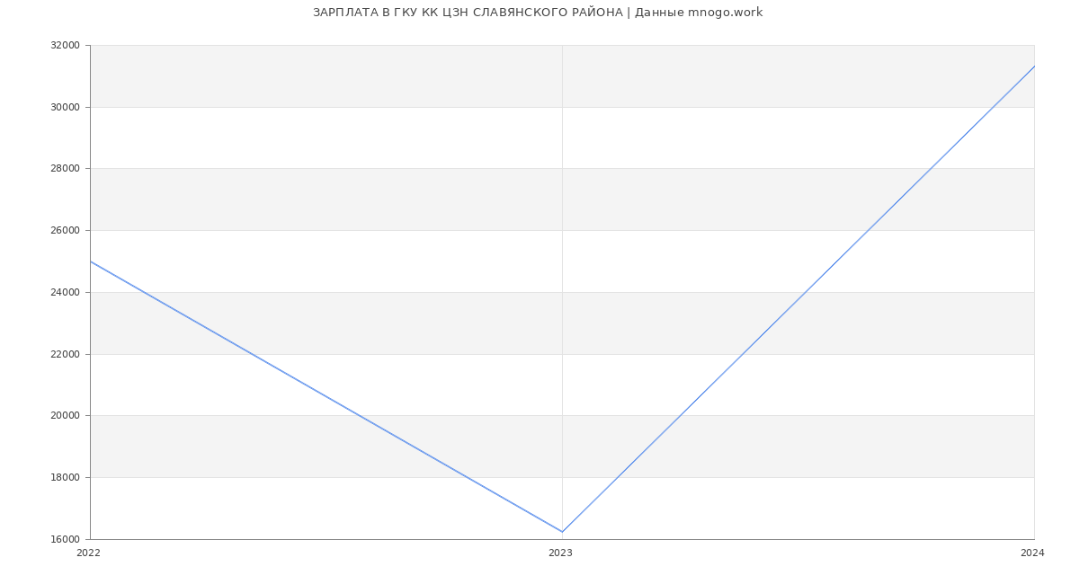 Статистика зарплат ГКУ КК ЦЗН СЛАВЯНСКОГО РАЙОНА