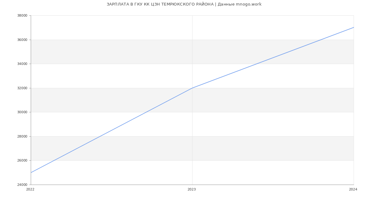 Статистика зарплат ГКУ КК ЦЗН ТЕМРЮКСКОГО РАЙОНА