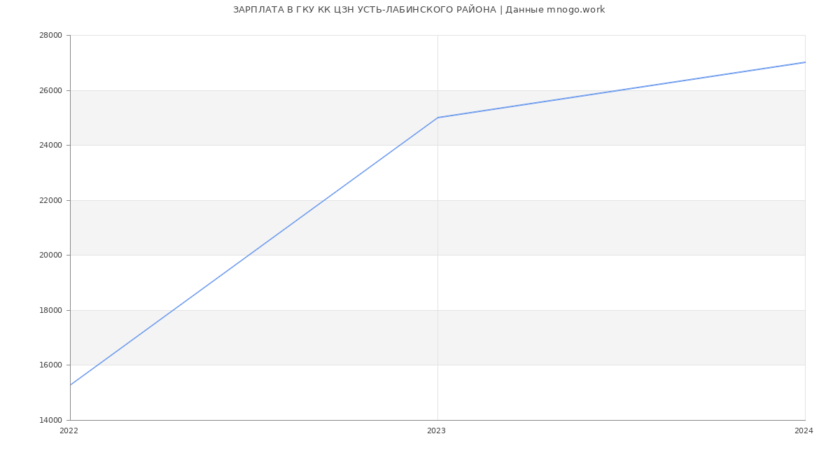 Статистика зарплат ГКУ КК ЦЗН УСТЬ-ЛАБИНСКОГО РАЙОНА