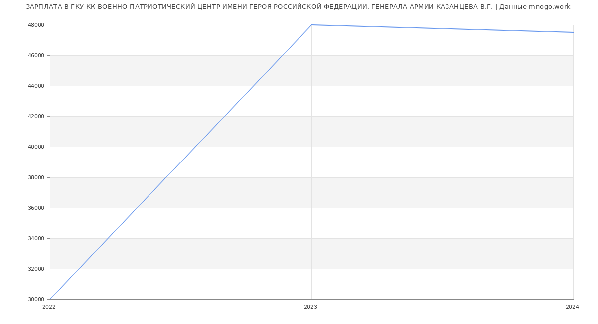 Статистика зарплат ГКУ КК ВОЕННО-ПАТРИОТИЧЕСКИЙ ЦЕНТР ИМЕНИ ГЕРОЯ РОССИЙСКОЙ ФЕДЕРАЦИИ, ГЕНЕРАЛА АРМИИ КАЗАНЦЕВА В.Г.