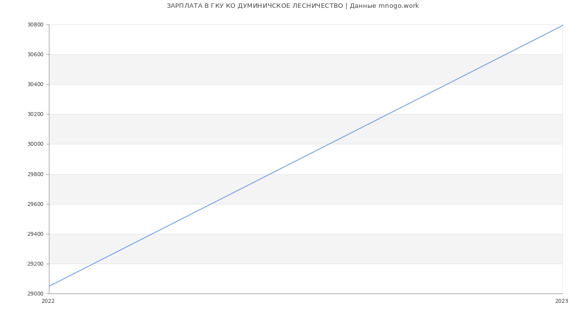 Статистика зарплат ГКУ КО ДУМИНИЧСКОЕ ЛЕСНИЧЕСТВО