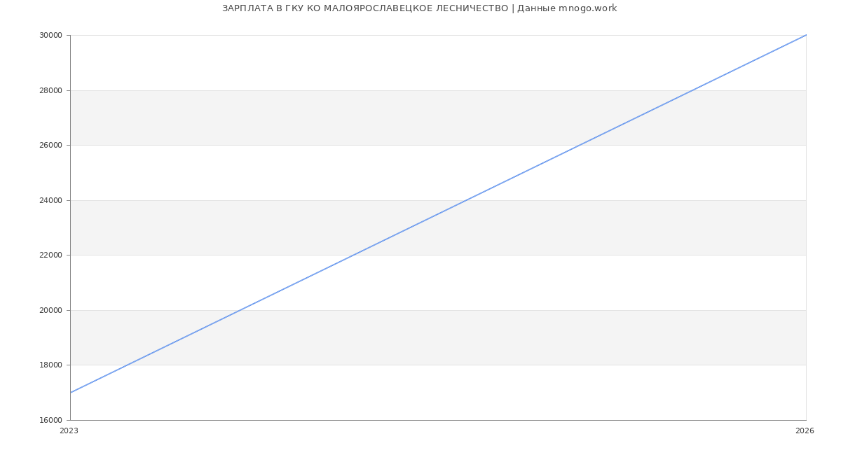 Статистика зарплат ГКУ КО МАЛОЯРОСЛАВЕЦКОЕ ЛЕСНИЧЕСТВО