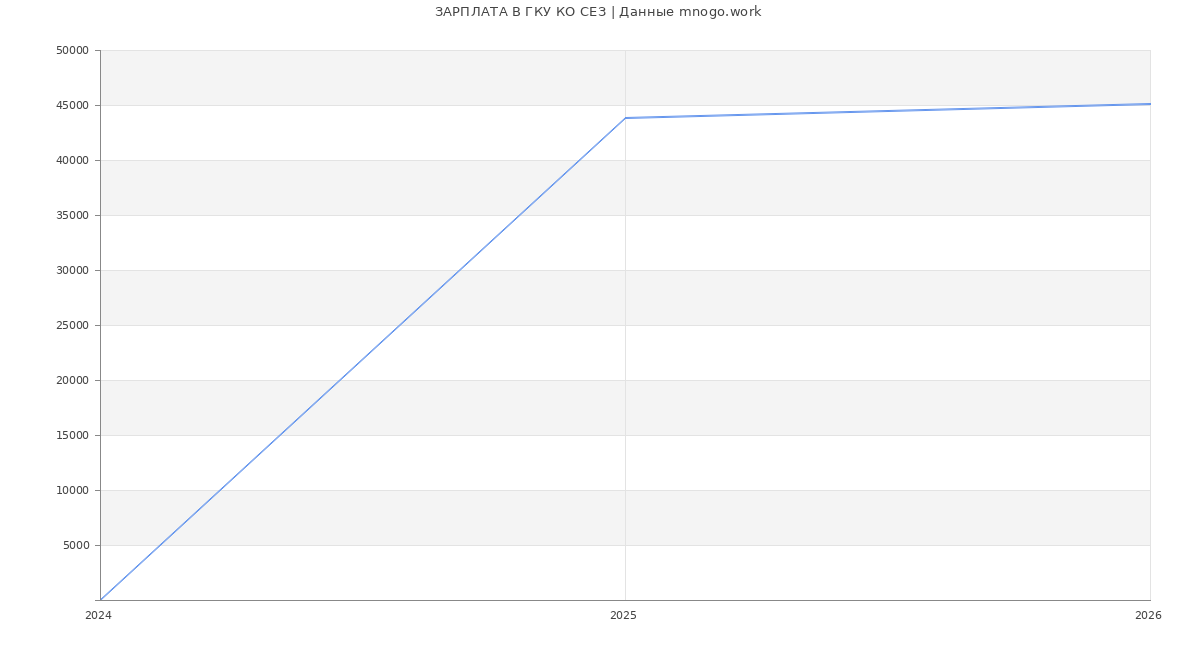 Статистика зарплат ГКУ КО СЕЗ