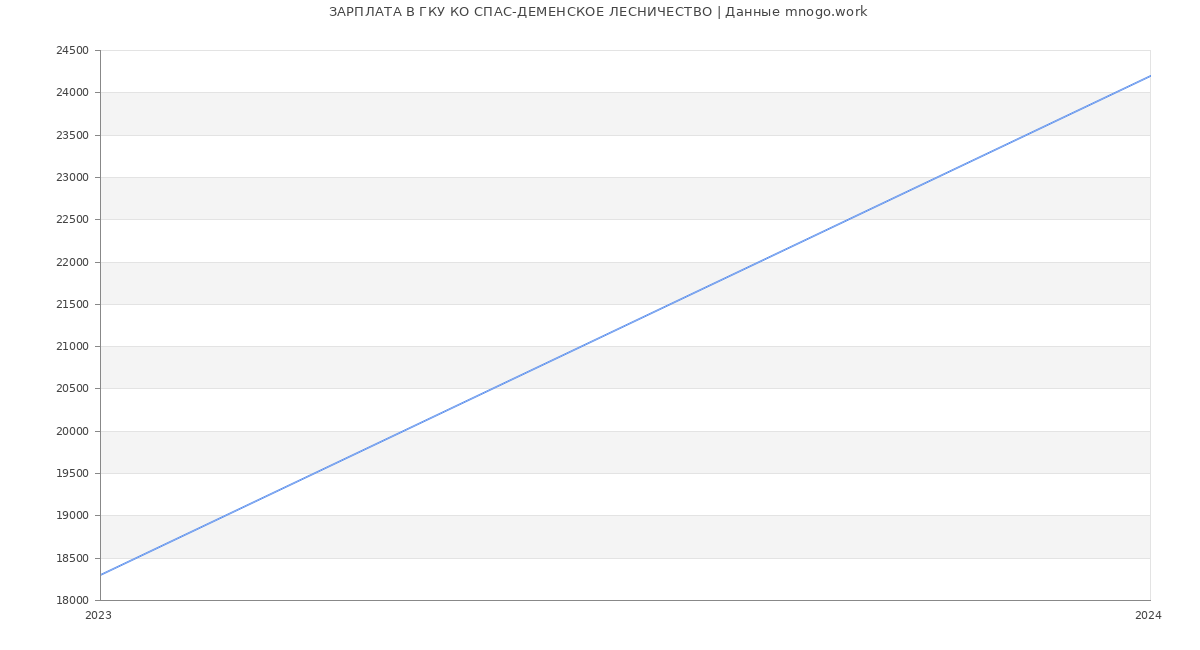 Статистика зарплат ГКУ КО СПАС-ДЕМЕНСКОЕ ЛЕСНИЧЕСТВО