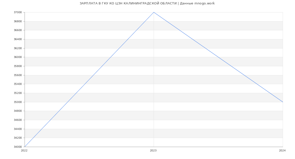 Статистика зарплат ГКУ КО ЦЗН КАЛИНИНГРАДСКОЙ ОБЛАСТИ