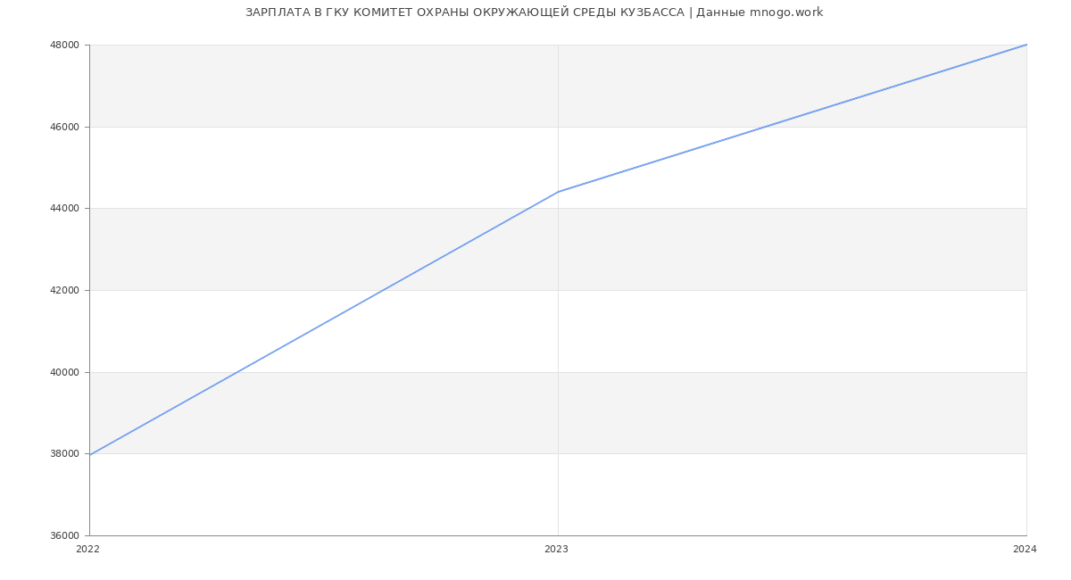 Статистика зарплат ГКУ КОМИТЕТ ОХРАНЫ ОКРУЖАЮЩЕЙ СРЕДЫ КУЗБАССА