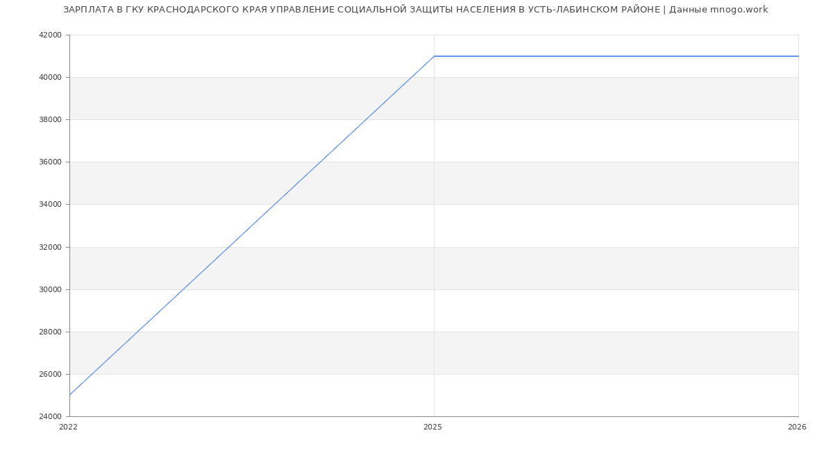Статистика зарплат ГКУ КРАСНОДАРСКОГО КРАЯ УПРАВЛЕНИЕ СОЦИАЛЬНОЙ ЗАЩИТЫ НАСЕЛЕНИЯ В УСТЬ-ЛАБИНСКОМ РАЙОНЕ