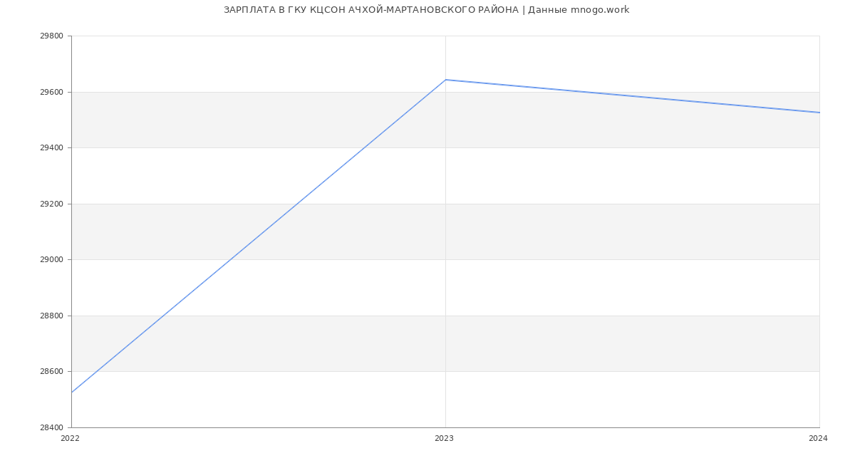 Статистика зарплат ГКУ КЦСОН АЧХОЙ-МАРТАНОВСКОГО РАЙОНА