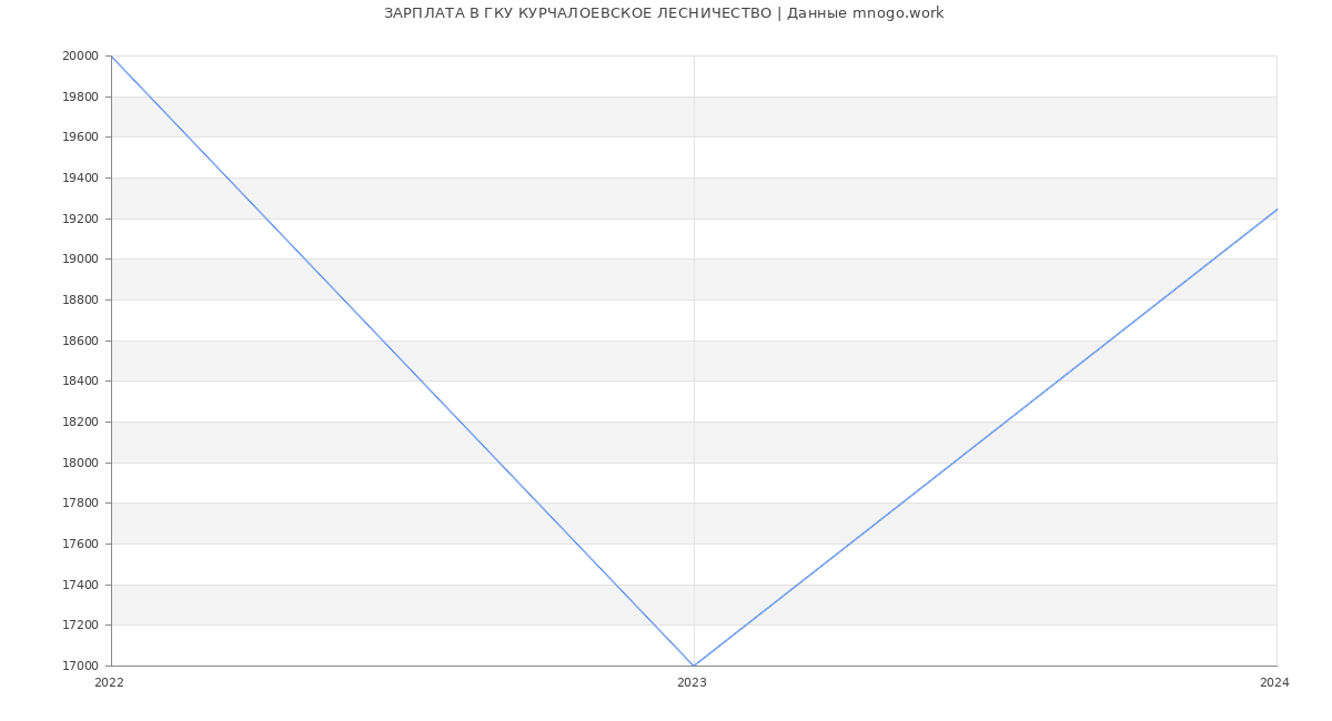 Статистика зарплат ГКУ КУРЧАЛОЕВСКОЕ ЛЕСНИЧЕСТВО