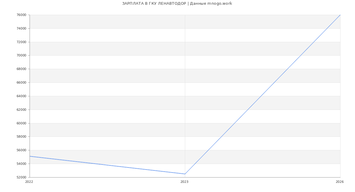 Статистика зарплат ГКУ ЛЕНАВТОДОР