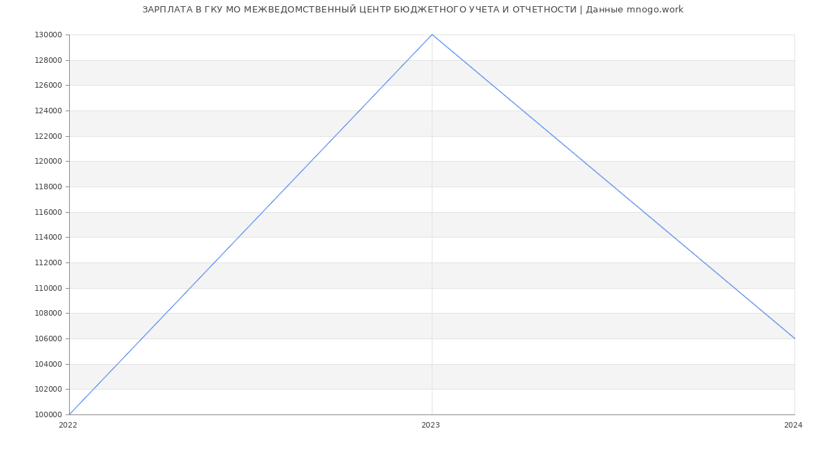 Статистика зарплат ГКУ МО МЕЖВЕДОМСТВЕННЫЙ ЦЕНТР БЮДЖЕТНОГО УЧЕТА И ОТЧЕТНОСТИ