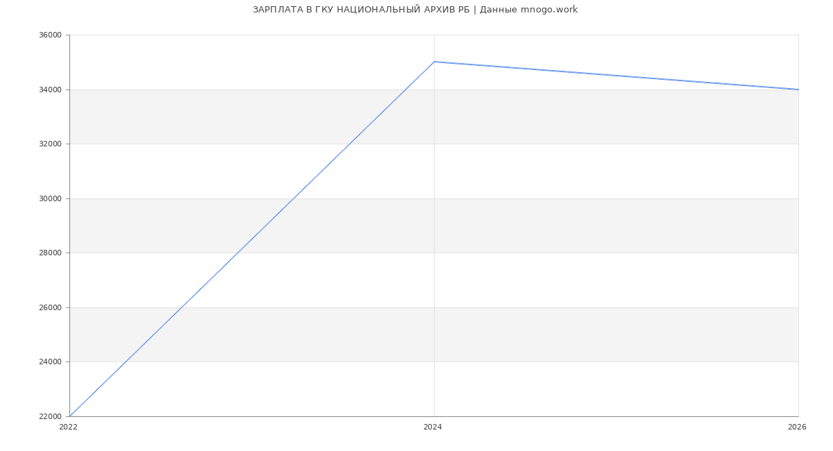Статистика зарплат в ГКУ НАЦИОНАЛЬНЫЙ АРХИВ РБ