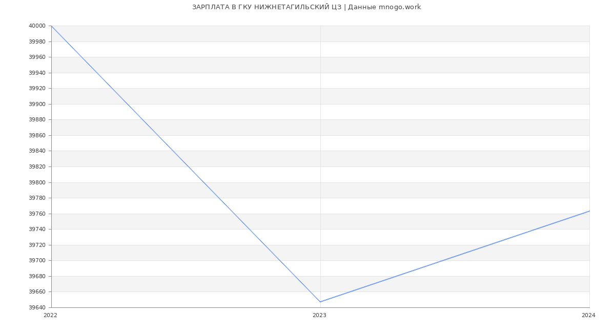 Статистика зарплат ГКУ НИЖНЕТАГИЛЬСКИЙ ЦЗ