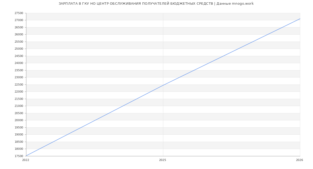Статистика зарплат ГКУ НО ЦЕНТР ОБСЛУЖИВАНИЯ ПОЛУЧАТЕЛЕЙ БЮДЖЕТНЫХ СРЕДСТВ