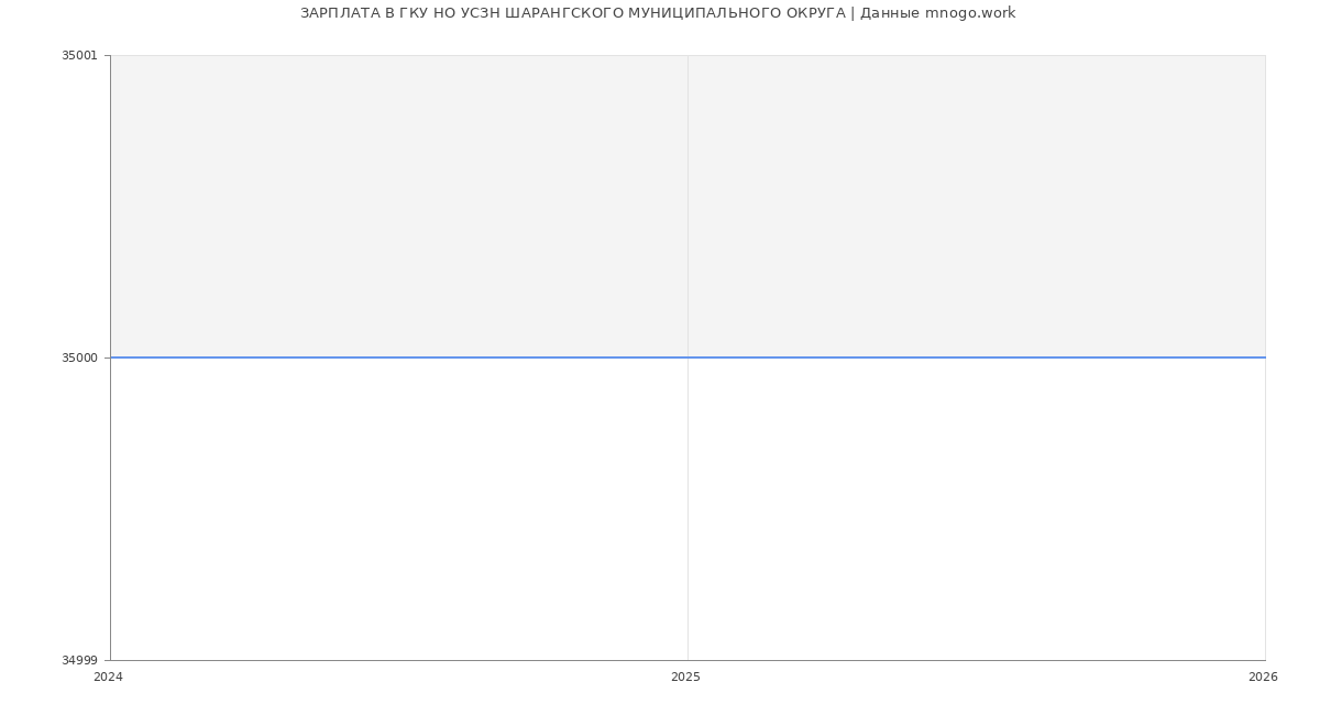 Статистика зарплат ГКУ НО УСЗН ШАРАНГСКОГО МУНИЦИПАЛЬНОГО ОКРУГА