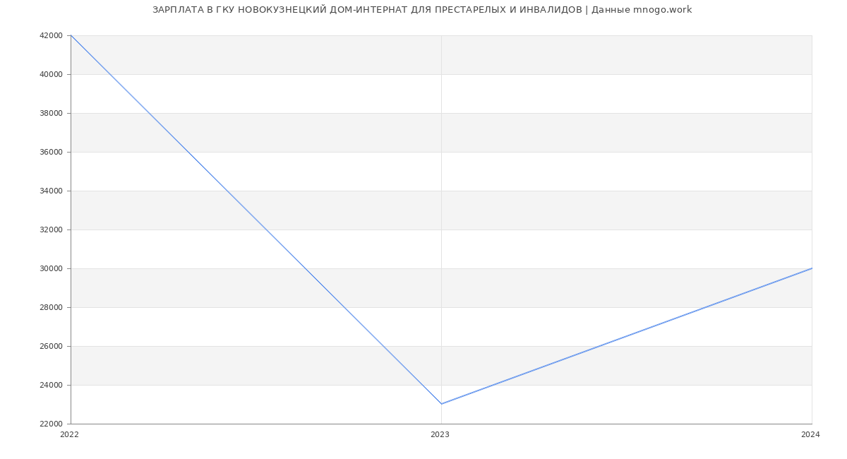 Статистика зарплат ГКУ НОВОКУЗНЕЦКИЙ ДОМ-ИНТЕРНАТ ДЛЯ ПРЕСТАРЕЛЫХ И ИНВАЛИДОВ
