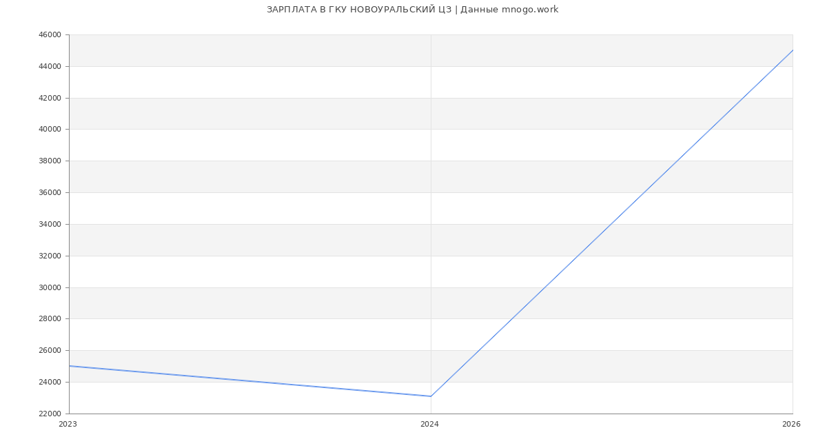 Статистика зарплат ГКУ НОВОУРАЛЬСКИЙ ЦЗ