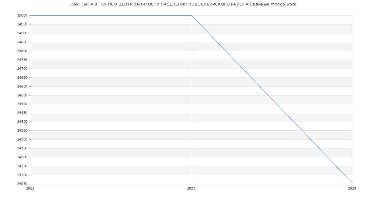 Статистика зарплат ГКУ НСО ЦЕНТР ЗАНЯТОСТИ НАСЕЛЕНИЯ НОВОСИБИРСКОГО РАЙОНА