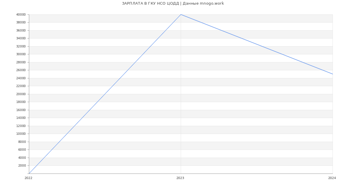 Статистика зарплат ГКУ НСО ЦОДД