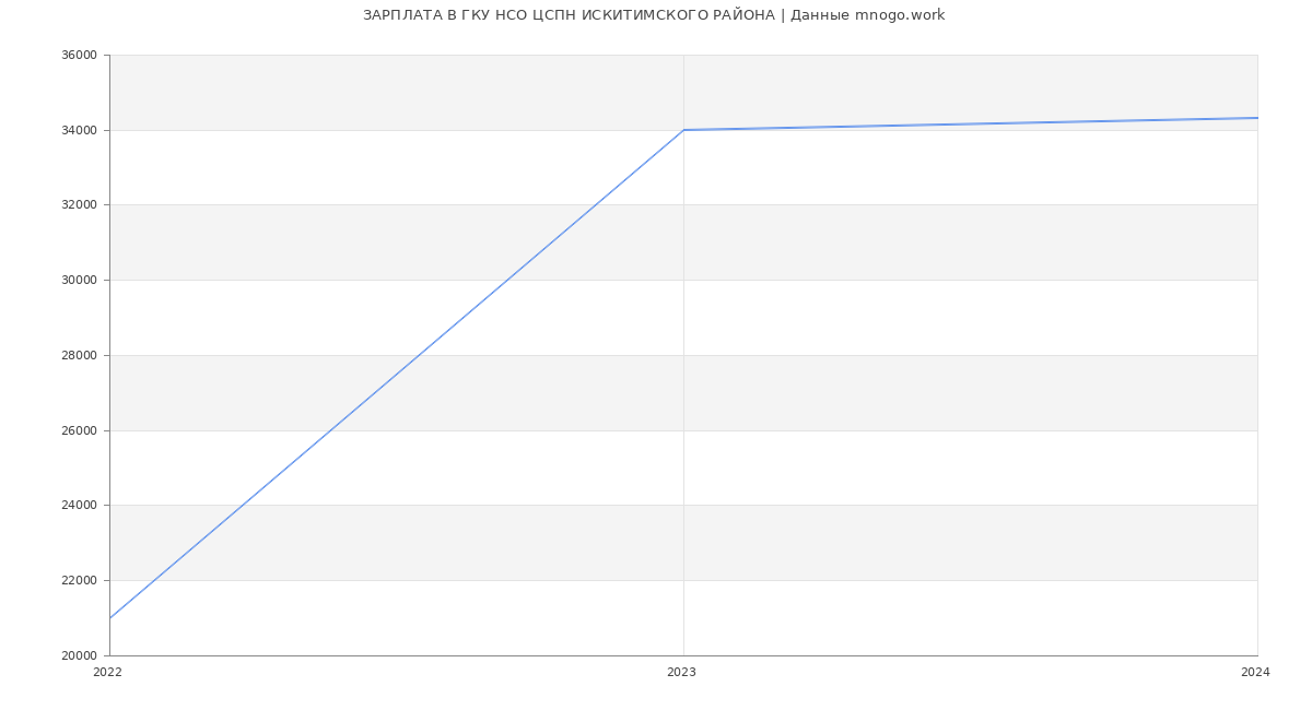 Статистика зарплат ГКУ НСО ЦСПН ИСКИТИМСКОГО РАЙОНА