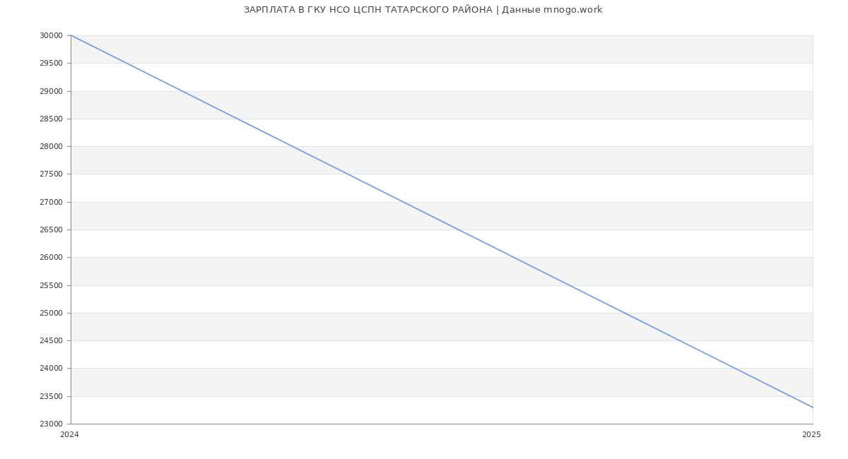 Статистика зарплат ГКУ НСО ЦСПН ТАТАРСКОГО РАЙОНА