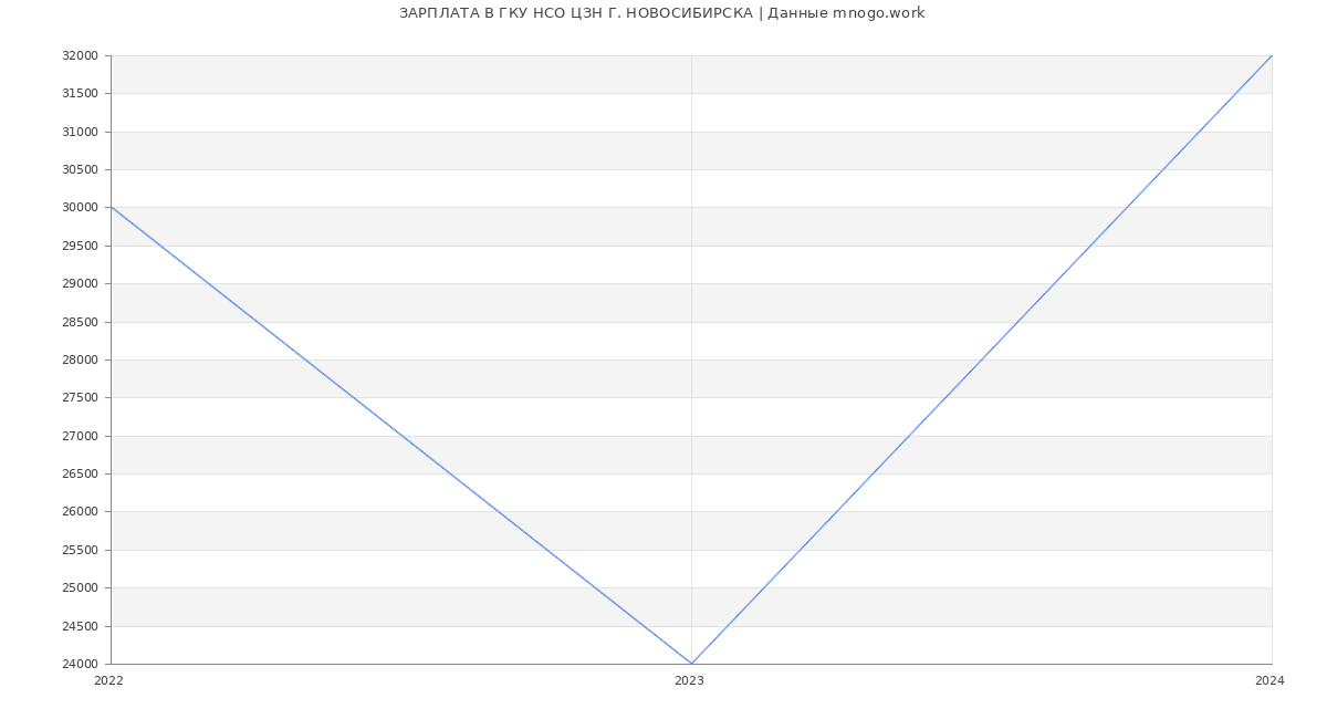 Статистика зарплат ГКУ НСО ЦЗН Г. НОВОСИБИРСКА