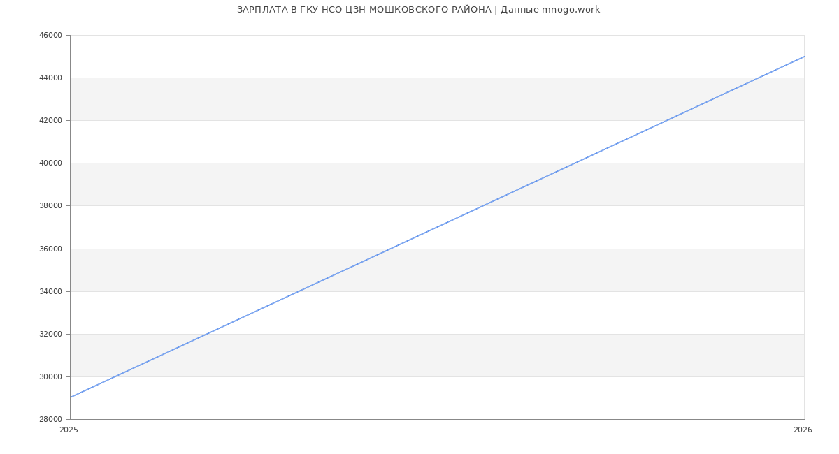 Статистика зарплат ГКУ НСО ЦЗН МОШКОВСКОГО РАЙОНА