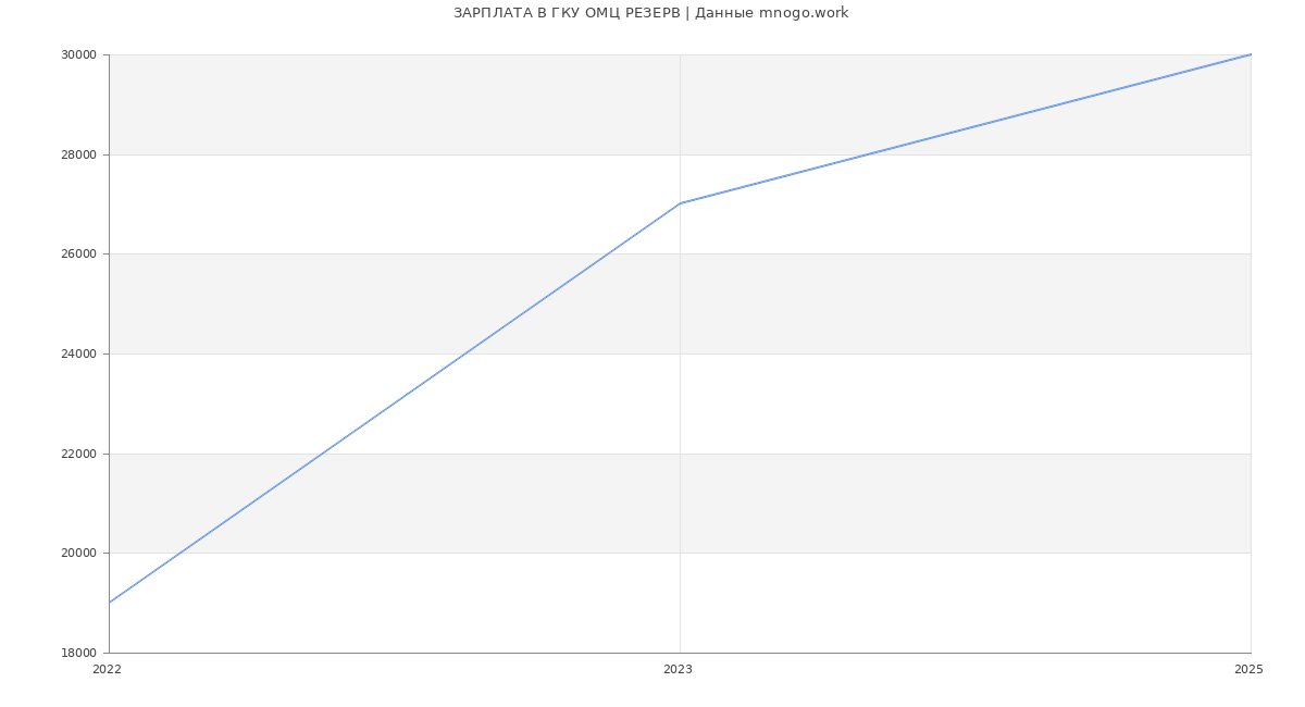 Статистика зарплат в ГКУ ОМЦ РЕЗЕРВ