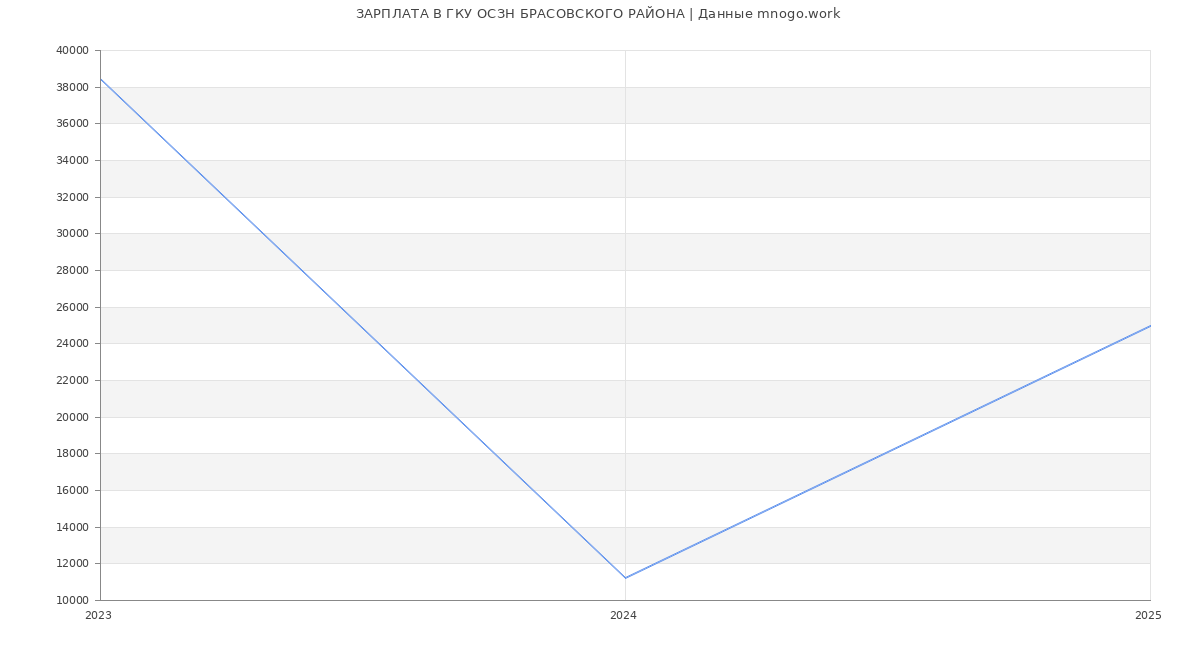 Статистика зарплат ГКУ ОСЗН БРАСОВСКОГО РАЙОНА