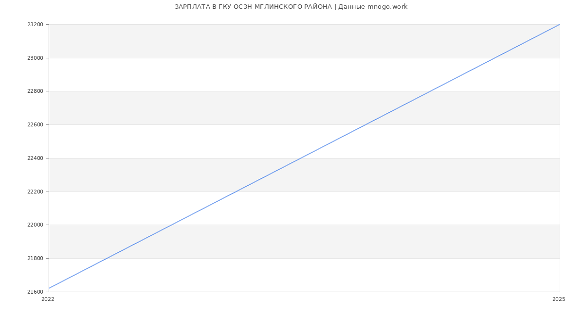 Статистика зарплат ГКУ ОСЗН МГЛИНСКОГО РАЙОНА