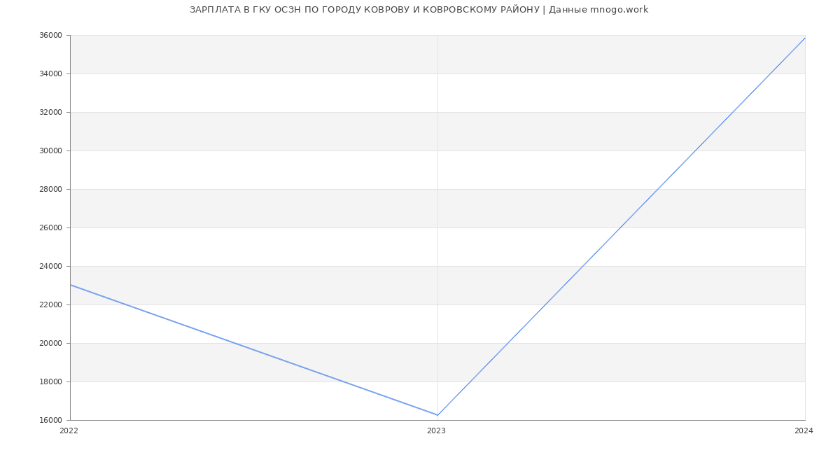 Статистика зарплат ГКУ ОСЗН ПО ГОРОДУ КОВРОВУ И КОВРОВСКОМУ РАЙОНУ