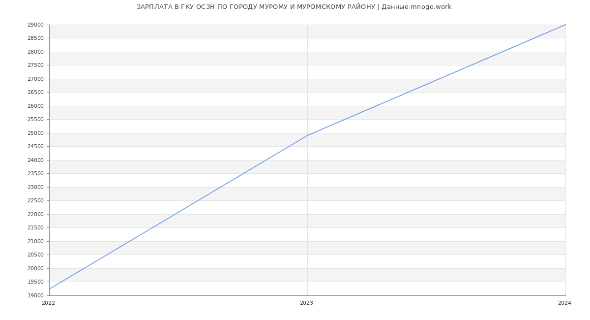 Статистика зарплат ГКУ ОСЗН ПО ГОРОДУ МУРОМУ И МУРОМСКОМУ РАЙОНУ