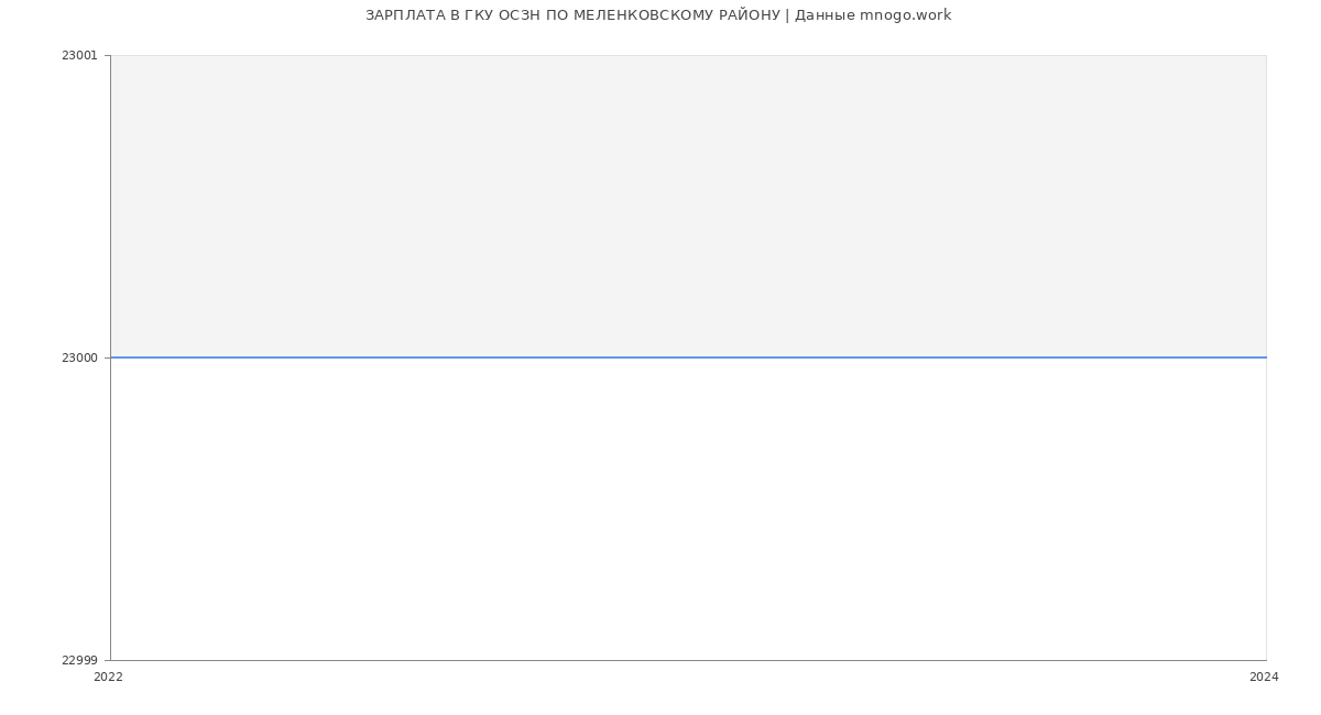 Статистика зарплат ГКУ ОСЗН ПО МЕЛЕНКОВСКОМУ РАЙОНУ