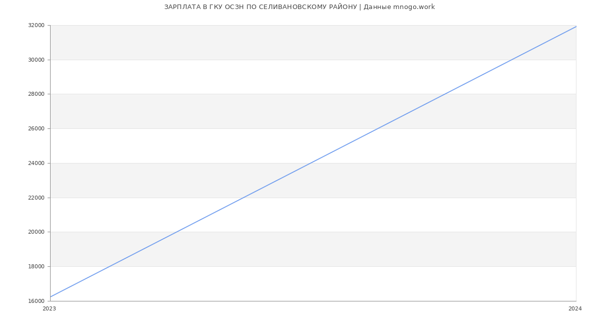 Статистика зарплат ГКУ ОСЗН ПО СЕЛИВАНОВСКОМУ РАЙОНУ