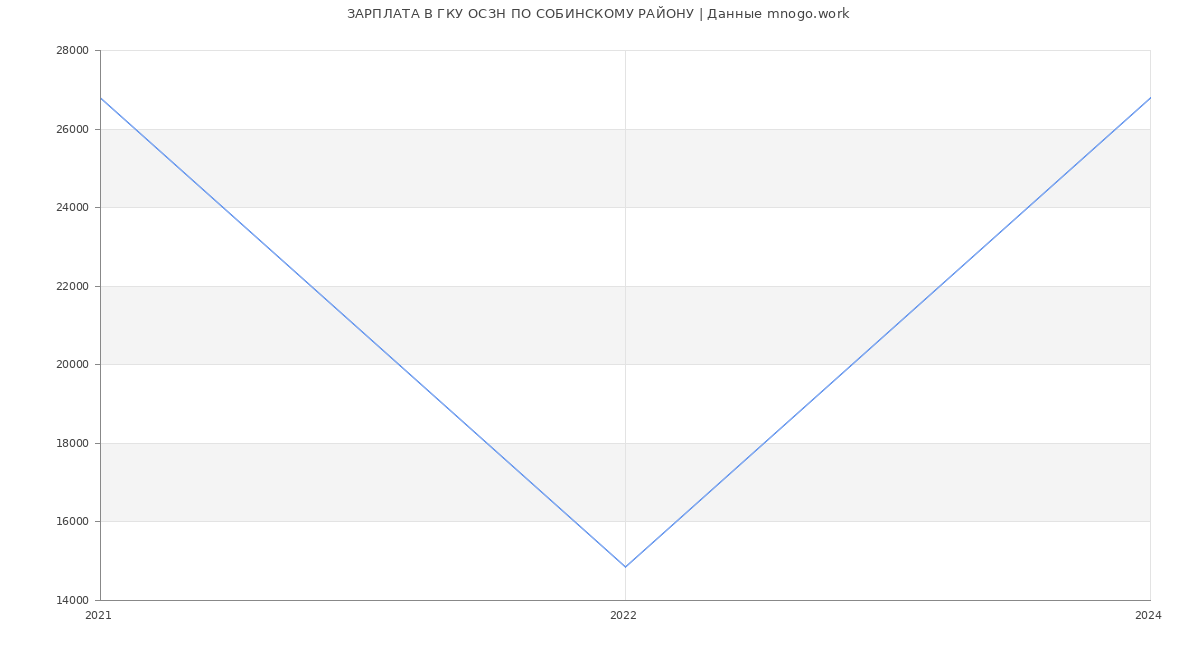 Статистика зарплат ГКУ ОСЗН ПО СОБИНСКОМУ РАЙОНУ