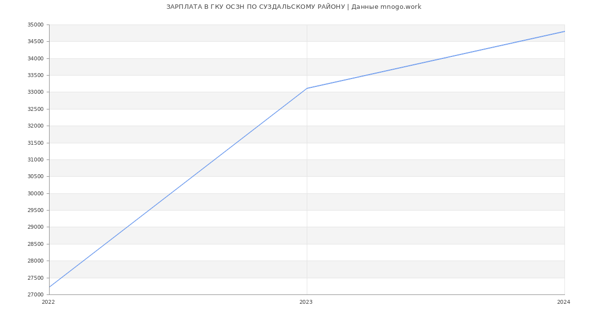 Статистика зарплат ГКУ ОСЗН ПО СУЗДАЛЬСКОМУ РАЙОНУ