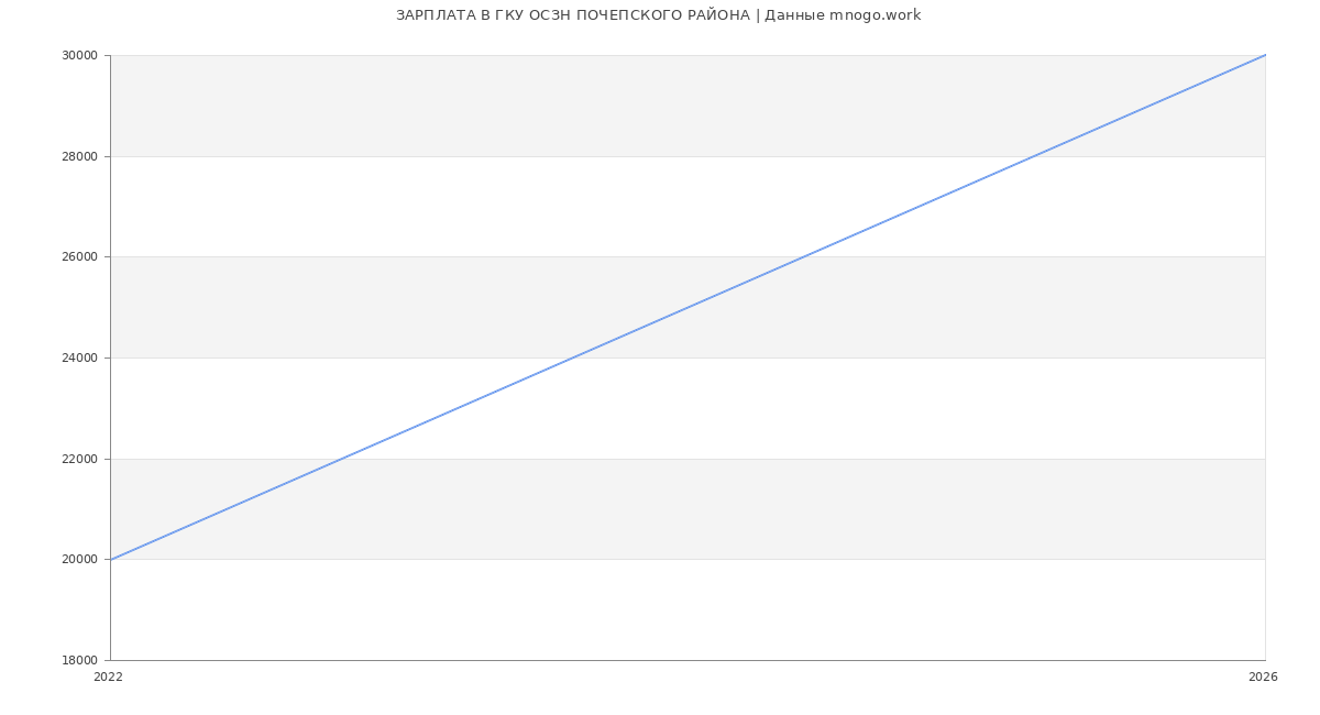 Статистика зарплат в ГКУ ОСЗН ПОЧЕПСКОГО РАЙОНА