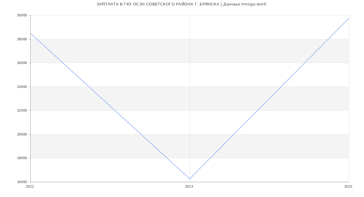 Статистика зарплат ГКУ ОСЗН СОВЕТСКОГО РАЙОНА Г. БРЯНСКА
