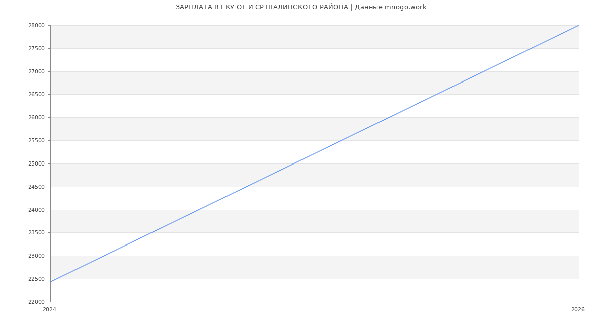 Статистика зарплат ГКУ ОТ И СР ШАЛИНСКОГО РАЙОНА