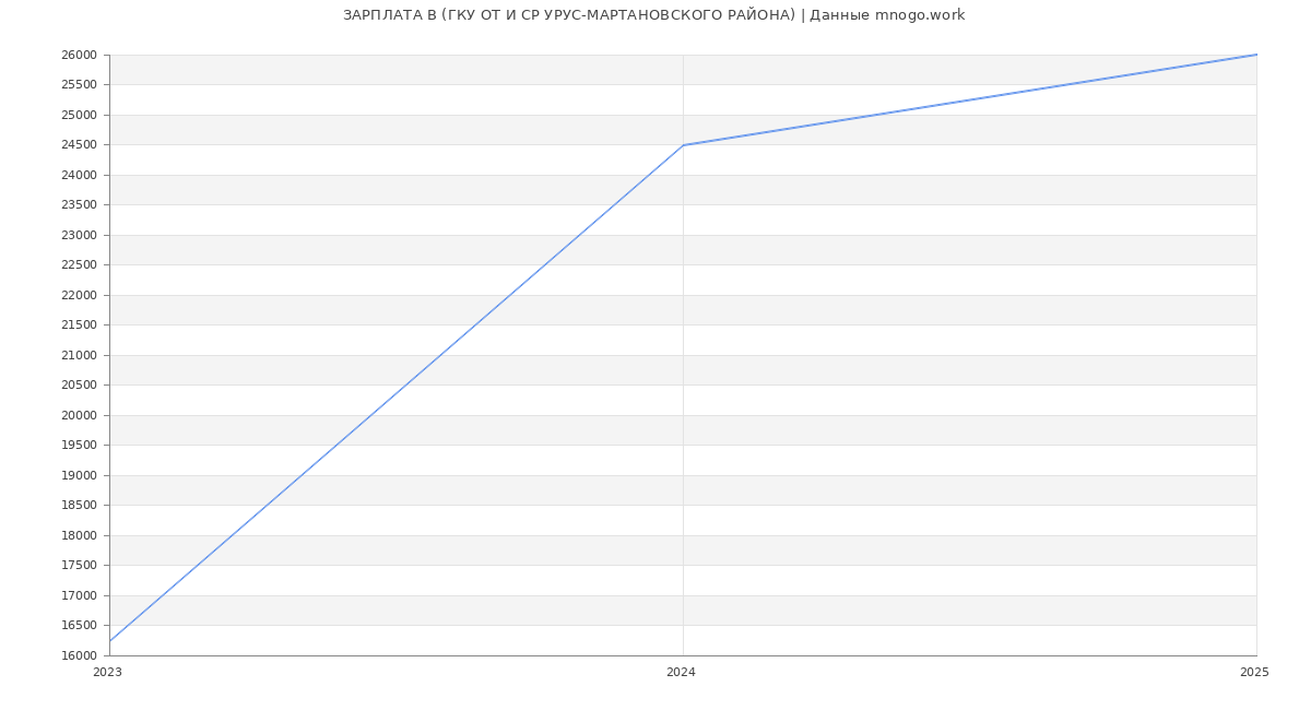 Статистика зарплат (ГКУ ОТ И СР УРУС-МАРТАНОВСКОГО РАЙОНА)