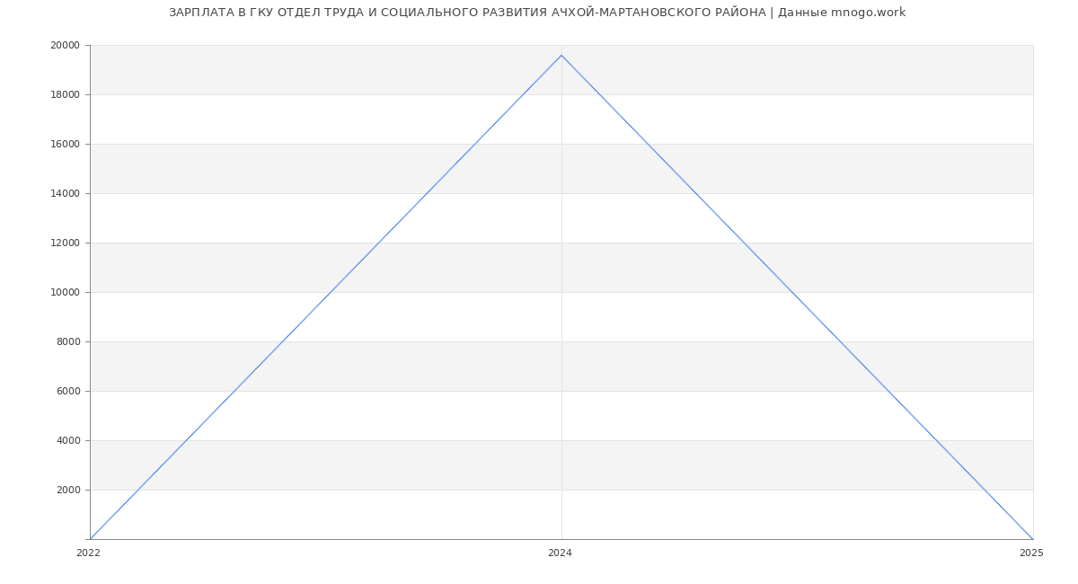 Статистика зарплат ГКУ ОТДЕЛ ТРУДА И СОЦИАЛЬНОГО РАЗВИТИЯ АЧХОЙ-МАРТАНОВСКОГО РАЙОНА