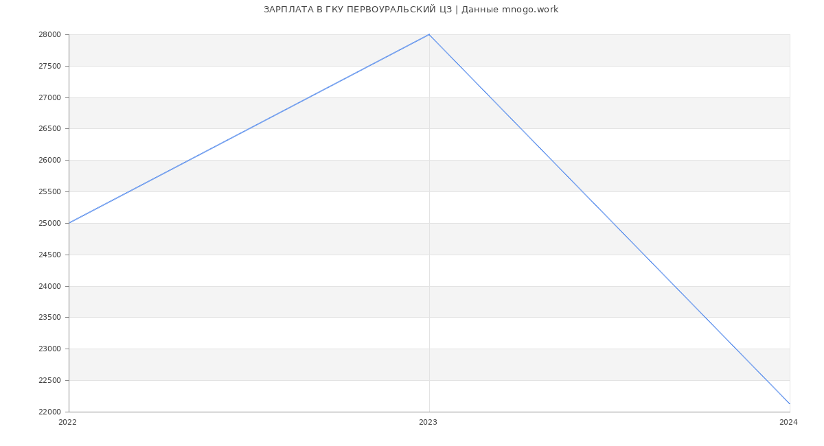 Статистика зарплат ГКУ ПЕРВОУРАЛЬСКИЙ ЦЗ