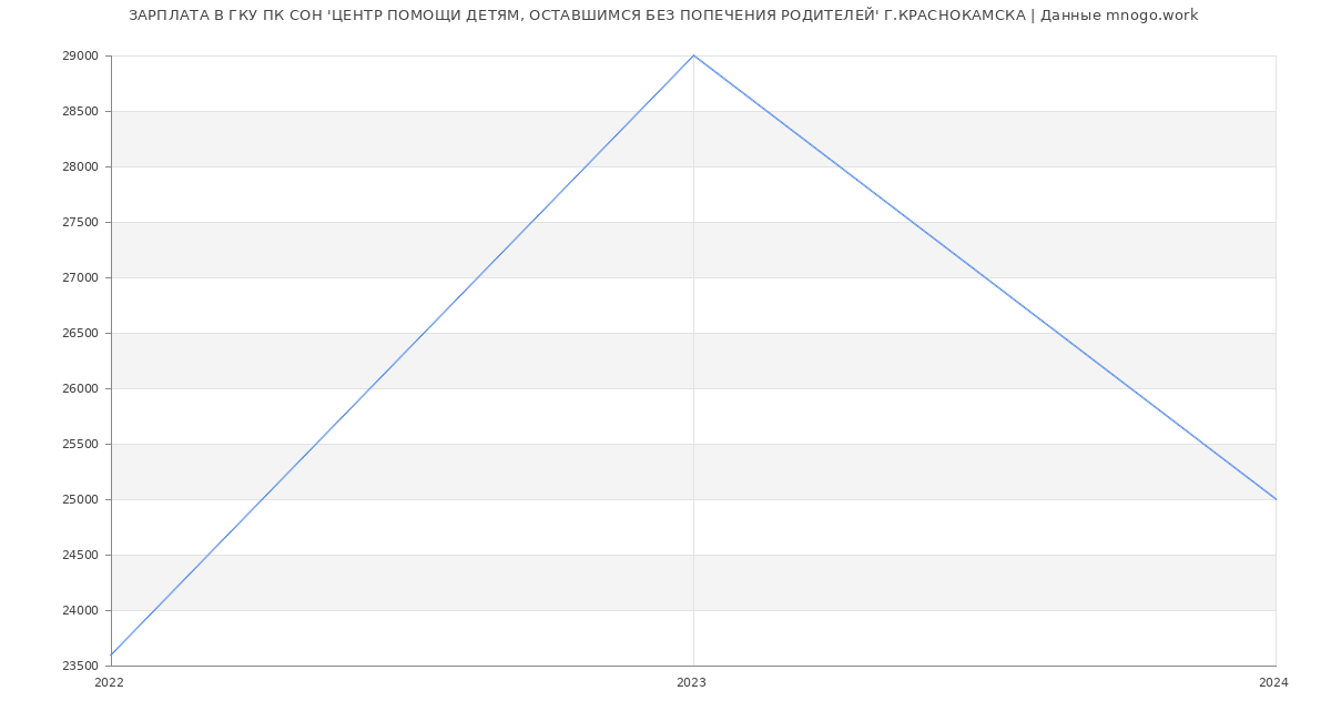 Статистика зарплат ГКУ ПК СОН 'ЦЕНТР ПОМОЩИ ДЕТЯМ, ОСТАВШИМСЯ БЕЗ ПОПЕЧЕНИЯ РОДИТЕЛЕЙ' Г.КРАСНОКАМСКА