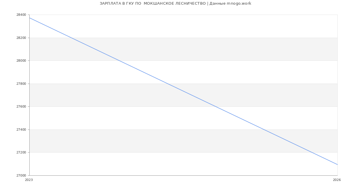 Статистика зарплат ГКУ ПО  МОКШАНСКОЕ ЛЕСНИЧЕСТВО