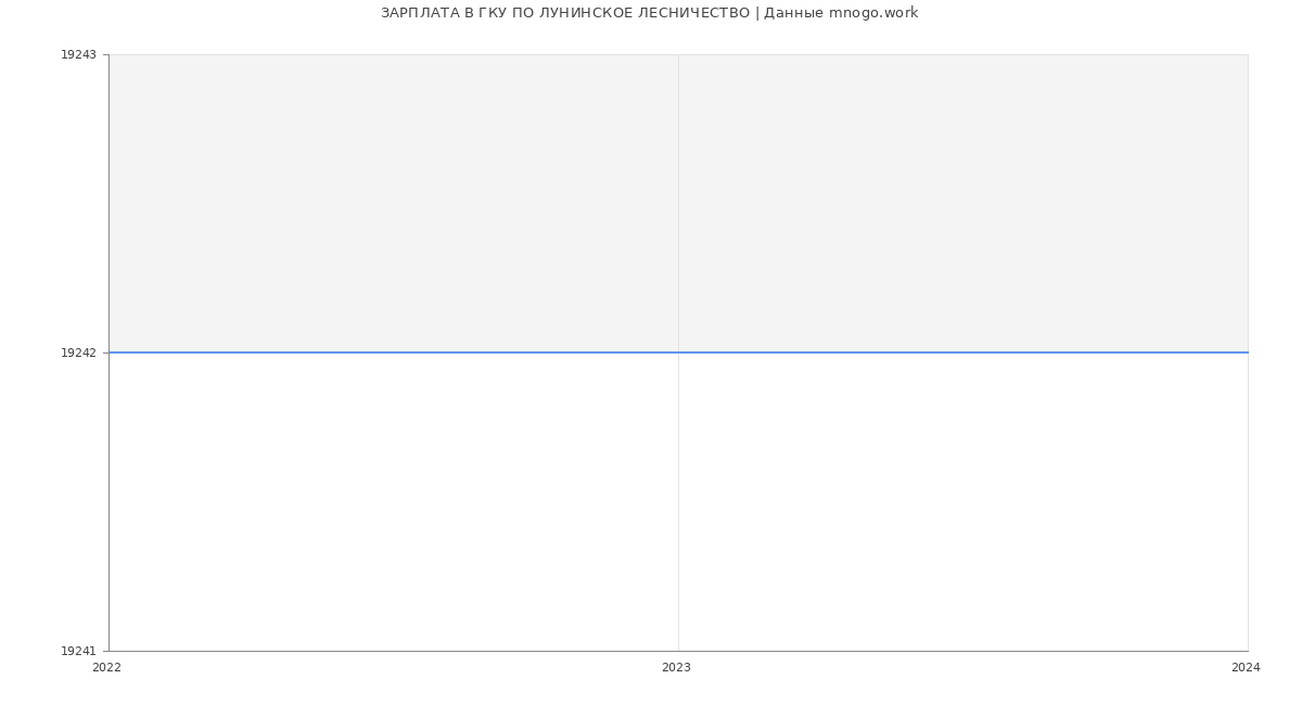 Статистика зарплат ГКУ ПО ЛУНИНСКОЕ ЛЕСНИЧЕСТВО