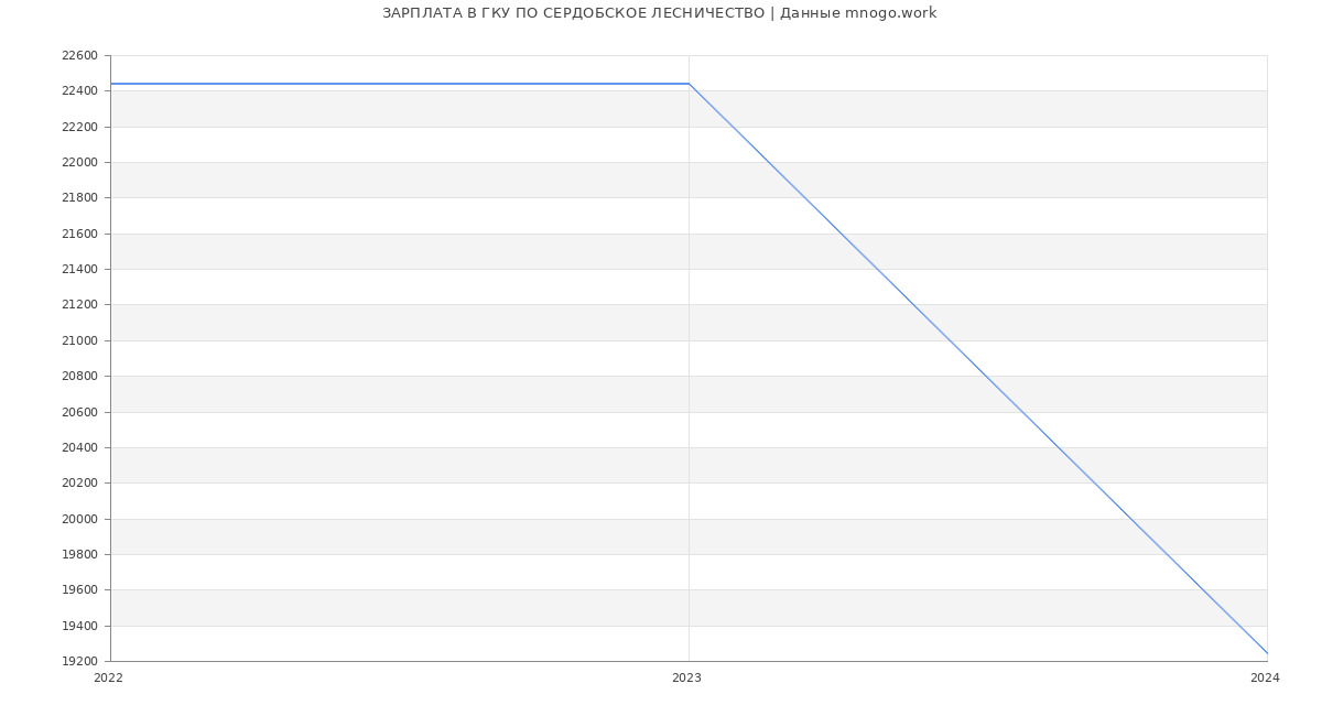 Статистика зарплат ГКУ ПО СЕРДОБСКОЕ ЛЕСНИЧЕСТВО
