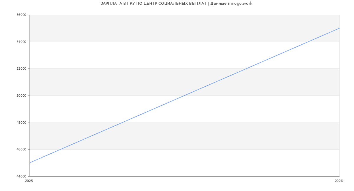 Статистика зарплат ГКУ ПО ЦЕНТР СОЦИАЛЬНЫХ ВЫПЛАТ