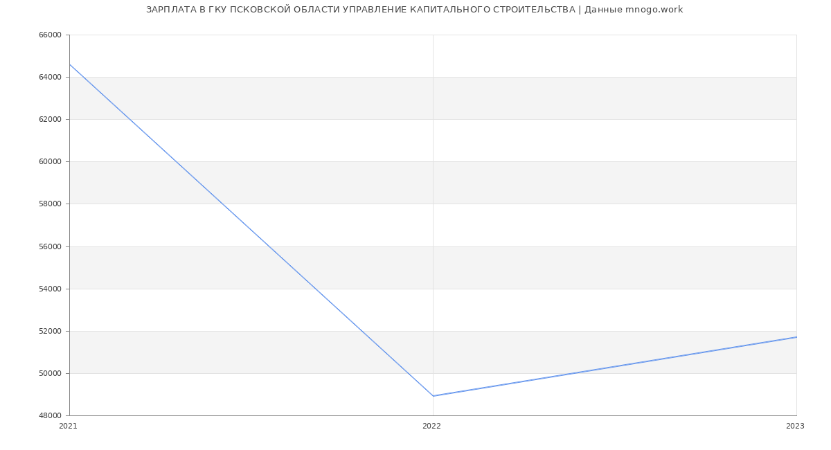 Статистика зарплат ГКУ ПСКОВСКОЙ ОБЛАСТИ УПРАВЛЕНИЕ КАПИТАЛЬНОГО СТРОИТЕЛЬСТВА