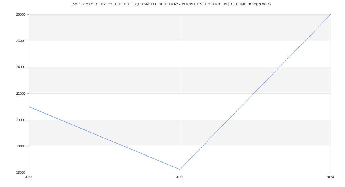 Статистика зарплат ГКУ РА ЦЕНТР ПО ДЕЛАМ ГО, ЧС И ПОЖАРНОЙ БЕЗОПАСНОСТИ